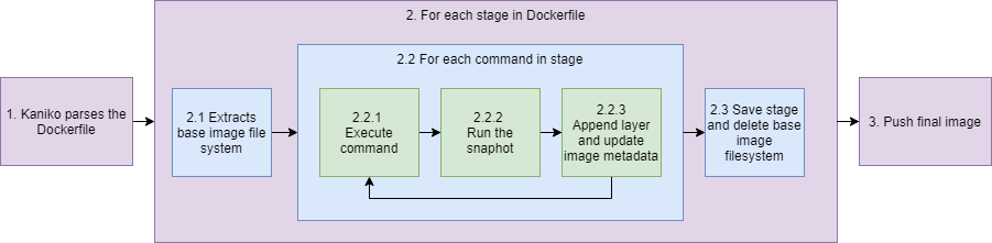 Kaniko process flow